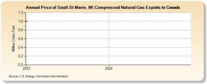 Price of Sault St Marie, MI Compressed Natural Gas Exports to Canada (Million Cubic Feet)