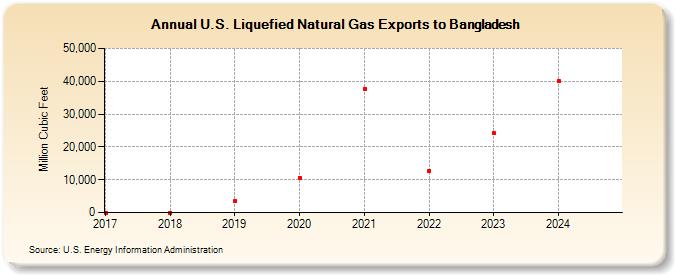 U.S. Liquefied Natural Gas Exports to Bangladesh (Million Cubic Feet)