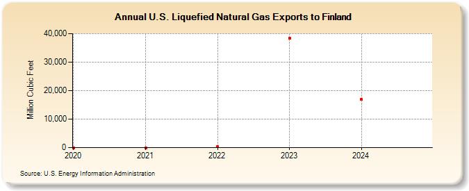 U.S. Liquefied Natural Gas Exports to Finland (Million Cubic Feet)