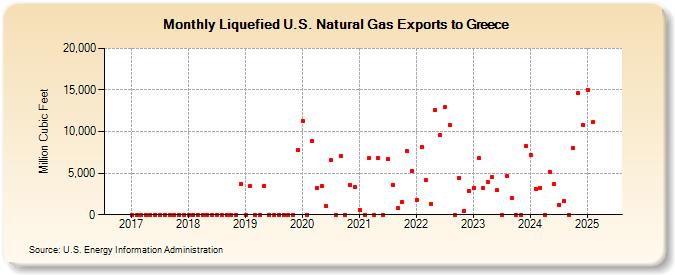 Liquefied U.S. Natural Gas Exports to Greece (Million Cubic Feet)
