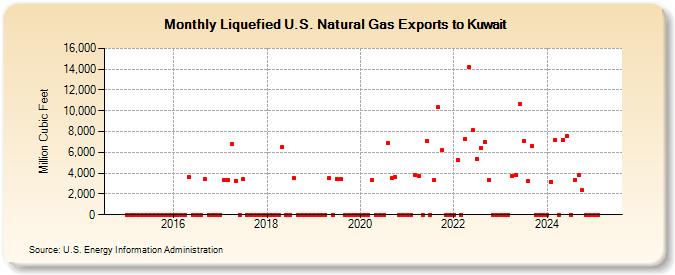 Liquefied U.S. Natural Gas Exports to Kuwait (Million Cubic Feet)
