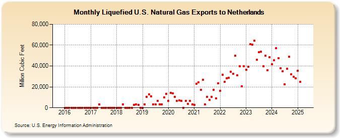 Liquefied U.S. Natural Gas Exports to Netherlands (Million Cubic Feet)