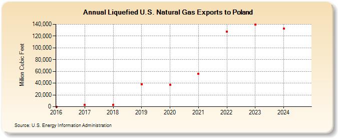 Liquefied U.S. Natural Gas Exports to Poland (Million Cubic Feet)