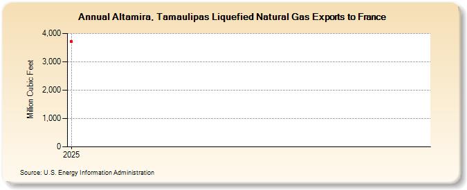 Altamira, Tamaulipas Liquefied Natural Gas Exports to France (Million Cubic Feet)