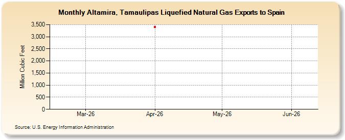 Altamira, Tamaulipas Liquefied Natural Gas Exports to Spain (Million Cubic Feet)