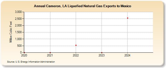 Cameron, LA Liquefied Natural Gas Exports to Mexico (Million Cubic Feet)