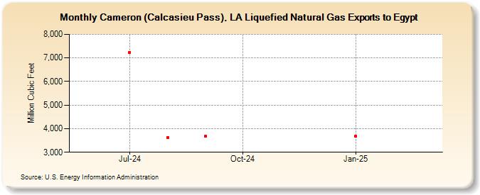 Cameron (Calcasieu Pass), LA Liquefied Natural Gas Exports to Egypt (Million Cubic Feet)
