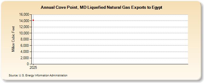 Cove Point, MD Liquefied Natural Gas Exports to Egypt (Million Cubic Feet)