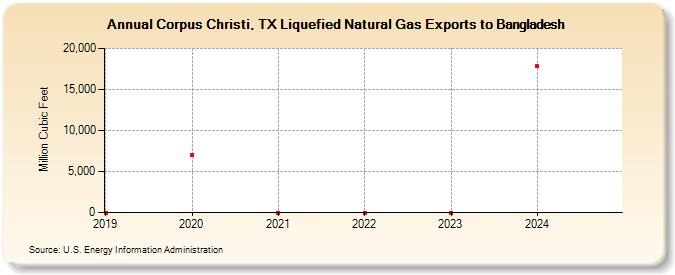 Corpus Christi, TX Liquefied Natural Gas Exports to Bangladesh (Million Cubic Feet)