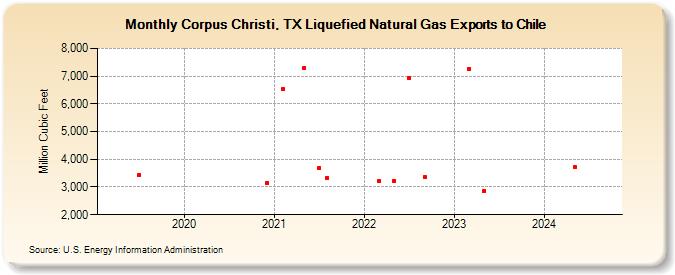 Corpus Christi, TX Liquefied Natural Gas Exports to Chile (Million Cubic Feet)
