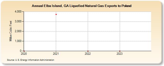 Elba Island, GA Liquefied Natural Gas Exports to Poland (Million Cubic Feet)