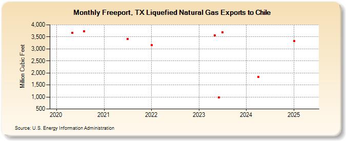 Freeport, TX Liquefied Natural Gas Exports to Chile (Million Cubic Feet)