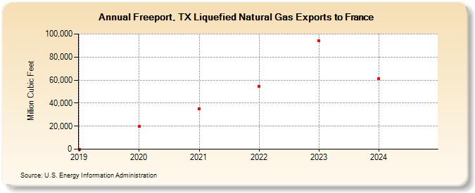 Freeport, TX Liquefied Natural Gas Exports to France (Million Cubic Feet)