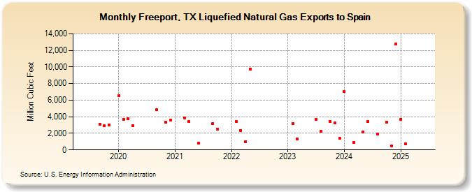 Freeport, TX Liquefied Natural Gas Exports to Spain (Million Cubic Feet)