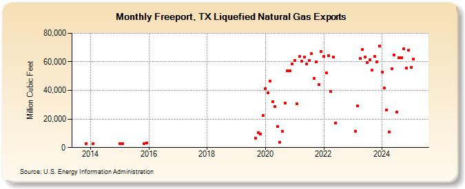 Freeport, TX Liquefied Natural Gas Exports (Million Cubic Feet)