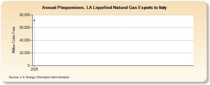 Plaquemines, LA Liquefied Natural Gas Exports to Italy (Million Cubic Feet)