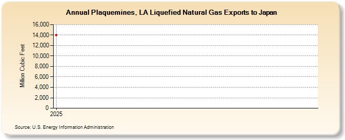 Plaquemines, LA Liquefied Natural Gas Exports to Japan (Million Cubic Feet)