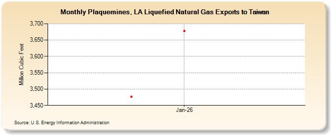 Plaquemines, LA Liquefied Natural Gas Exports to Taiwan (Million Cubic Feet)