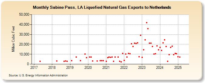 Sabine Pass, LA Liquefied Natural Gas Exports to Netherlands (Million Cubic Feet)