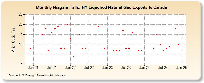 Niagara Falls, NY Liquefied Natural Gas Exports to Canada (Million Cubic Feet)