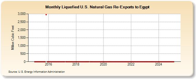 Liquefied U.S. Natural Gas Re-Exports to Egypt (Million Cubic Feet)