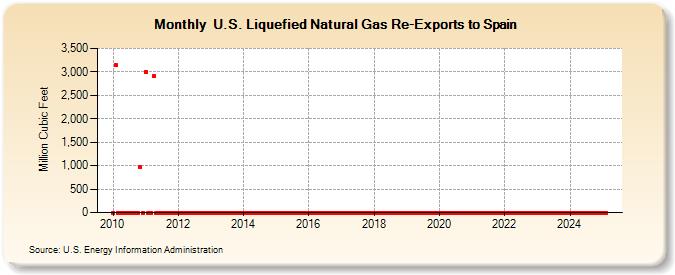 U.S. Liquefied Natural Gas Re-Exports to Spain (Million Cubic Feet)