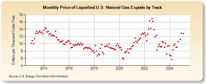 Price of Liquefied U.S. Natural Gas Exports by Truck (Dollars per Thousand Cubic Feet)