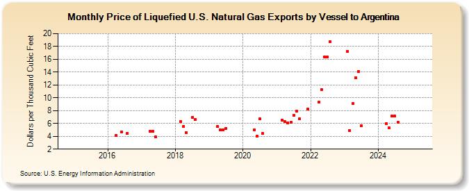 Price of Liquefied U.S. Natural Gas Exports by Vessel to Argentina (Dollars per Thousand Cubic Feet)