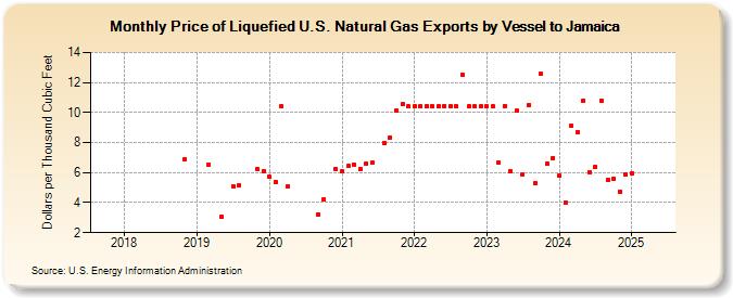 Price of Liquefied U.S. Natural Gas Exports by Vessel to Jamaica (Dollars per Thousand Cubic Feet)