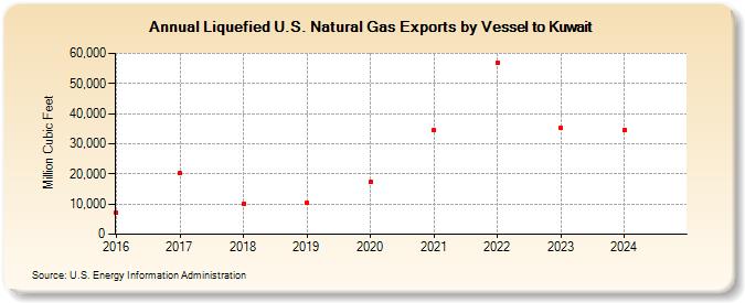 Liquefied U.S. Natural Gas Exports by Vessel to Kuwait (Million Cubic Feet)