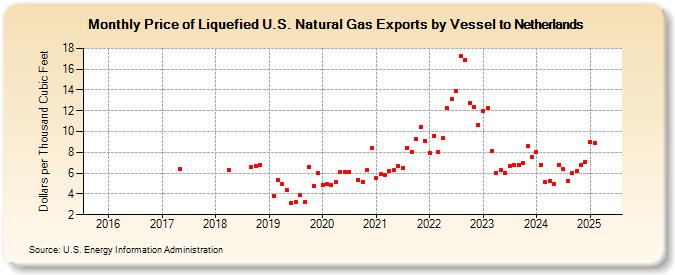 Price of Liquefied U.S. Natural Gas Exports by Vessel to Netherlands (Dollars per Thousand Cubic Feet)