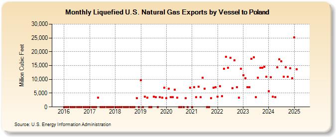 Liquefied U.S. Natural Gas Exports by Vessel to Poland (Million Cubic Feet)