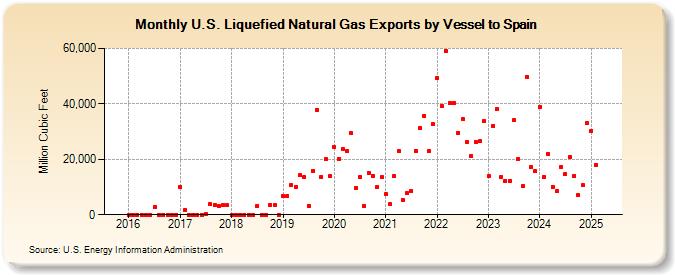 U.S. Liquefied Natural Gas Exports by Vessel to Spain (Million Cubic Feet)
