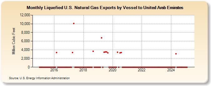 Liquefied U.S. Natural Gas Exports by Vessel to United Arab Emirates (Million Cubic Feet)