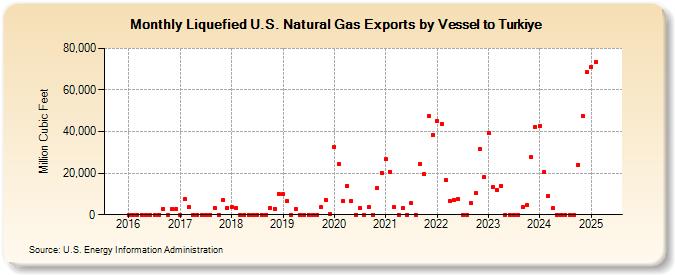 Liquefied U.S. Natural Gas Exports by Vessel to Turkiye (Million Cubic Feet)