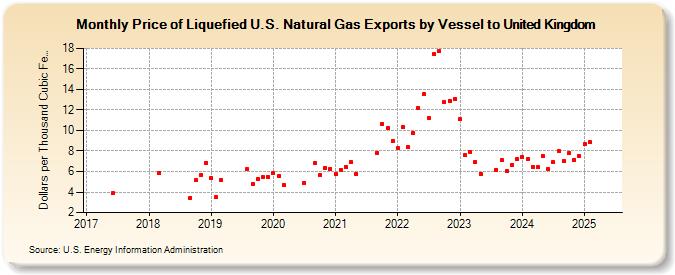 Price of Liquefied U.S. Natural Gas Exports by Vessel to United Kingdom (Dollars per Thousand Cubic Feet)