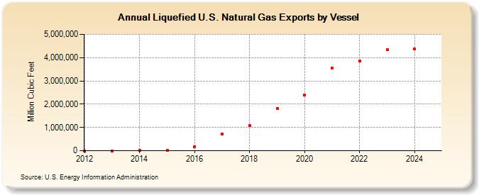 Liquefied U.S. Natural Gas Exports by Vessel (Million Cubic Feet)
