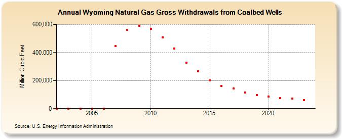 Wyoming Natural Gas Gross Withdrawals from Coalbed Wells  (Million Cubic Feet)