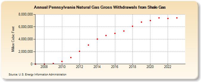 Pennsylvania Natural Gas Gross Withdrawals from Shale Gas (Million Cubic Feet)