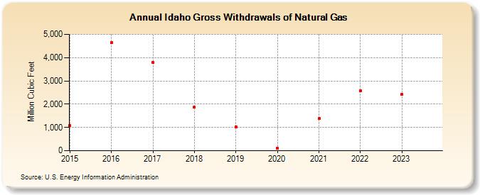 Idaho Gross Withdrawals of Natural Gas (Million Cubic Feet)