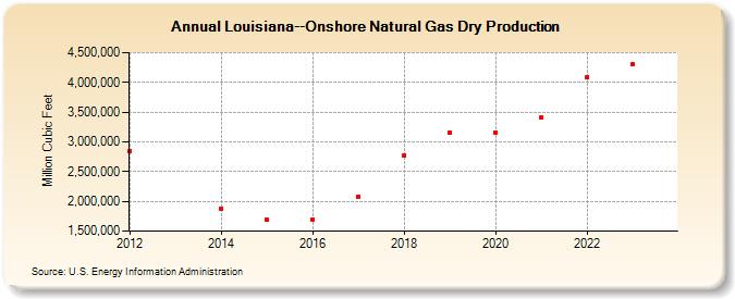 Louisiana--Onshore Natural Gas Dry Production (Million Cubic Feet)