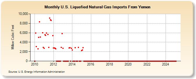 U.S. Liquefied Natural Gas Imports From Yemen (Million Cubic Feet)