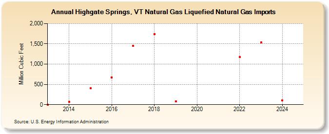 Highgate Springs, VT Natural Gas Liquefied Natural Gas Imports (Million Cubic Feet)