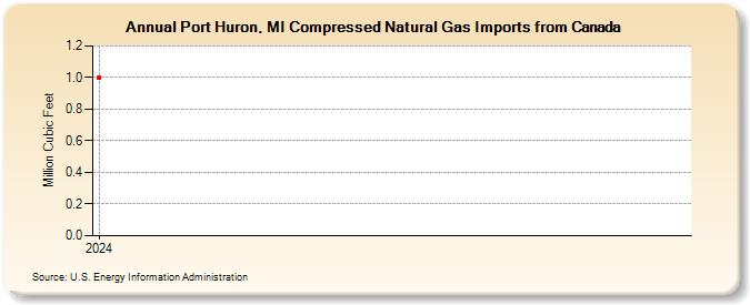 Port Huron, MI Compressed Natural Gas Imports from Canada (Million Cubic Feet)