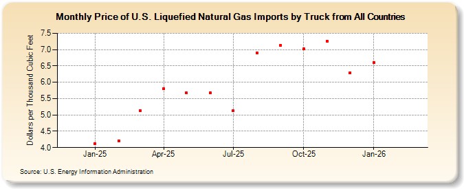 Price of U.S. Liquefied Natural Gas Imports by Truck from All Countries (Dollars per Thousand Cubic Feet)