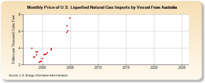 Price of U.S. Liquefied Natural Gas Imports by Vessel From Australia  (Dollars per Thousand Cubic Feet)