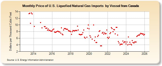 Price of U.S. Liquefied Natural Gas Imports  by Vessel from Canada (Dollars per Thousand Cubic Feet)