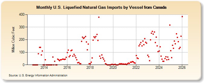 U.S. Liquefied Natural Gas Imports by Vessel from Canada (Million Cubic Feet)