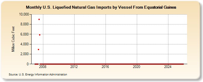 U.S. Liquefied Natural Gas Imports by Vessel From Equatorial Guinea (Million Cubic Feet)