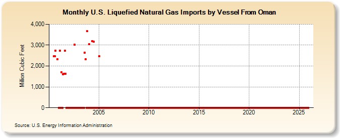 U.S. Liquefied Natural Gas Imports by Vessel From Oman  (Million Cubic Feet)